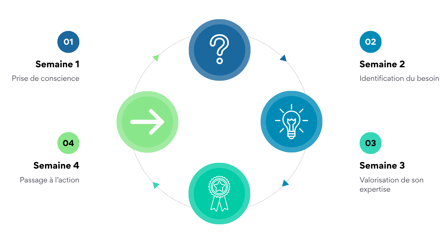 Cycle éditorial pour être visible sur LinkedIn